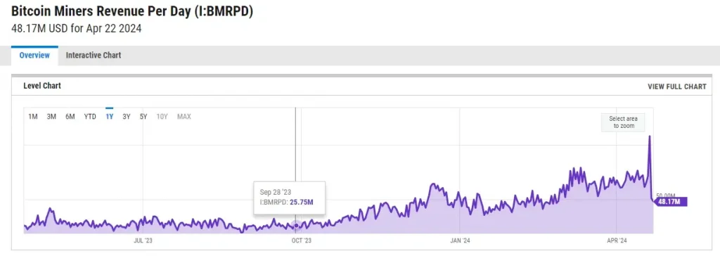 Bitcoin fees